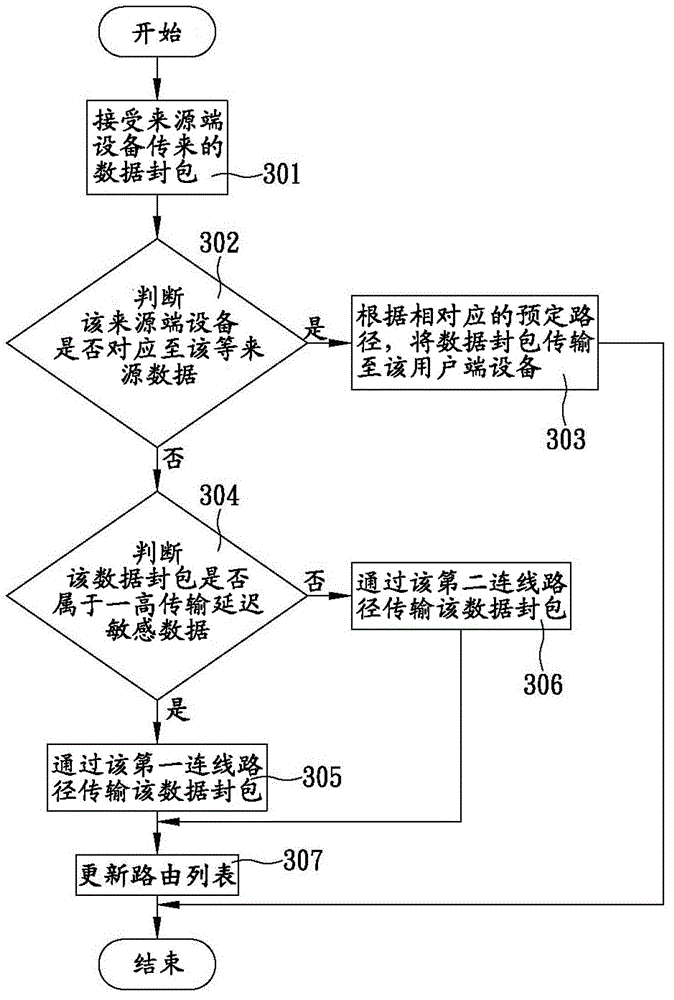 Network connection method capable of analyzing data packets in order to select connection routes