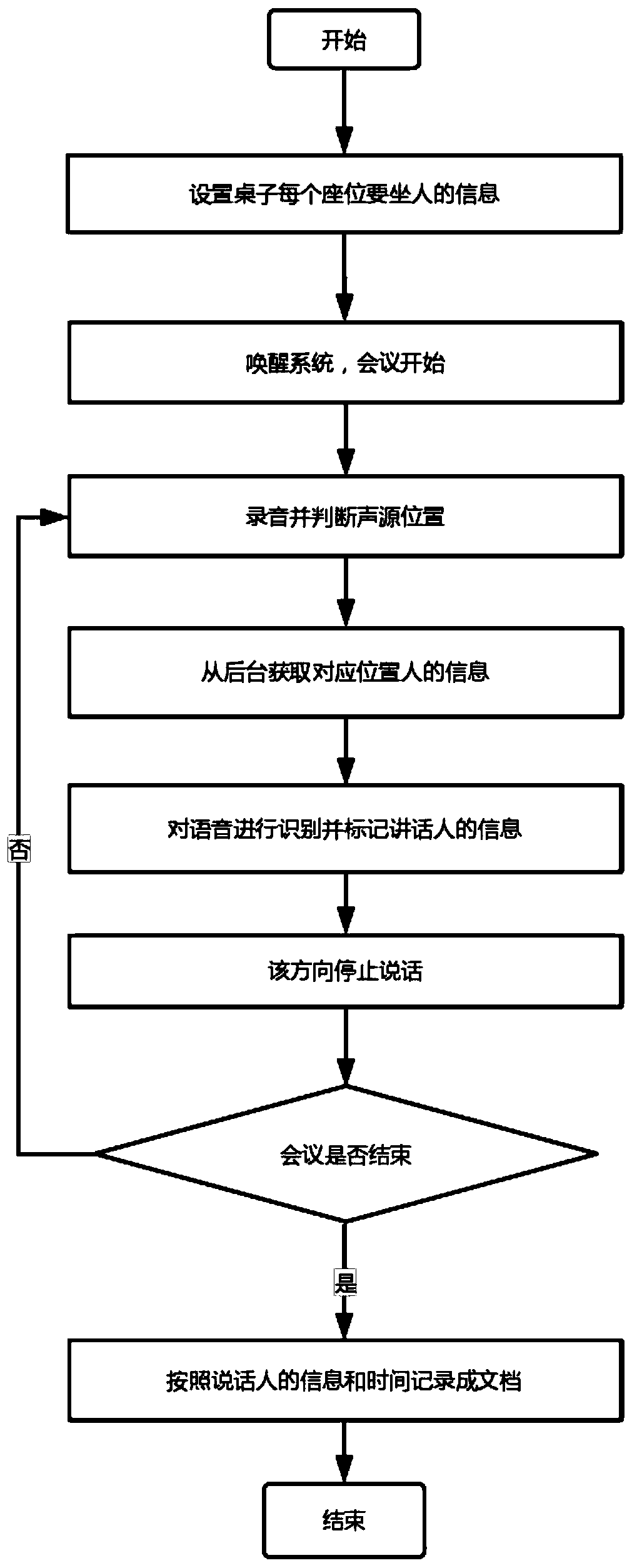 Position-based automatic meeting recording method, electronic equipment and storage medium