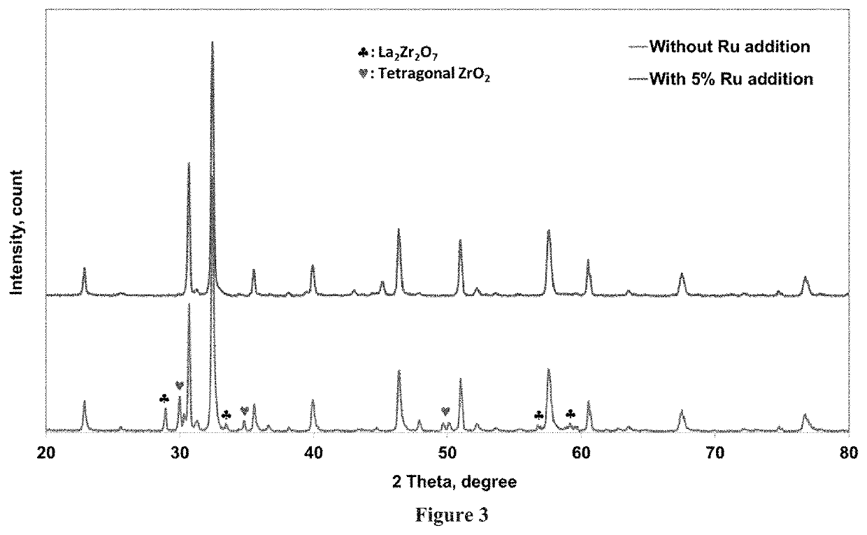 Catalyst-containing oxygen transport membrane