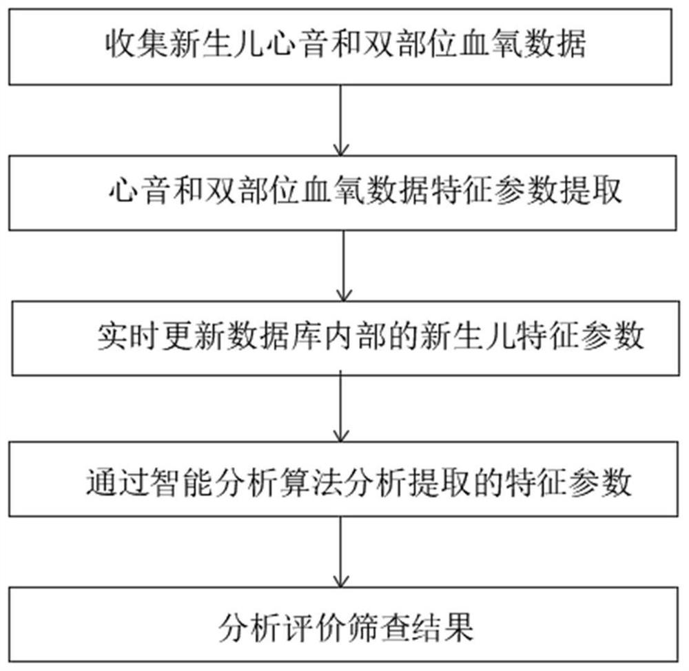 Newborn congenital heart disease intelligent screening algorithm and automatic upgrading system based on big data