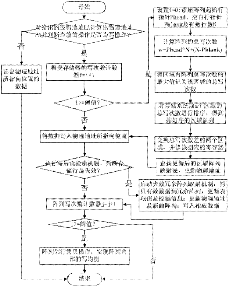 Writing balancing method of phase change memory