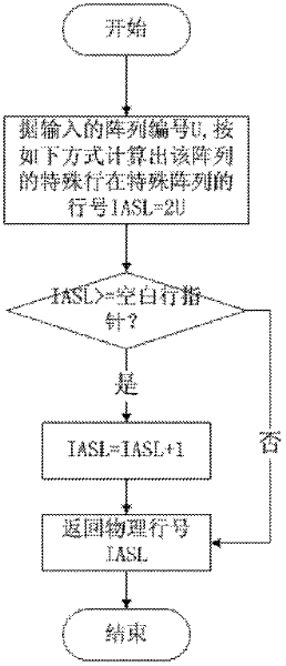 Writing balancing method of phase change memory