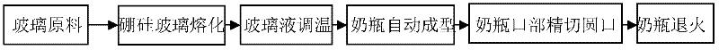 Production method for automatically machining borosilicate glass series feeding bottles