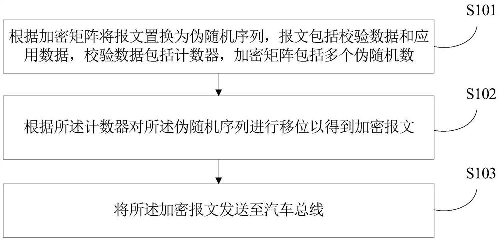 Message encryption method based on automobile bus, vehicle controller and vehicle