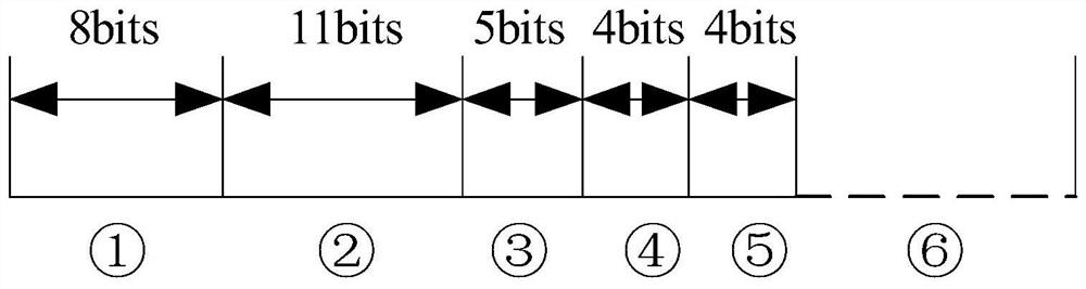 Message encryption method based on automobile bus, vehicle controller and vehicle