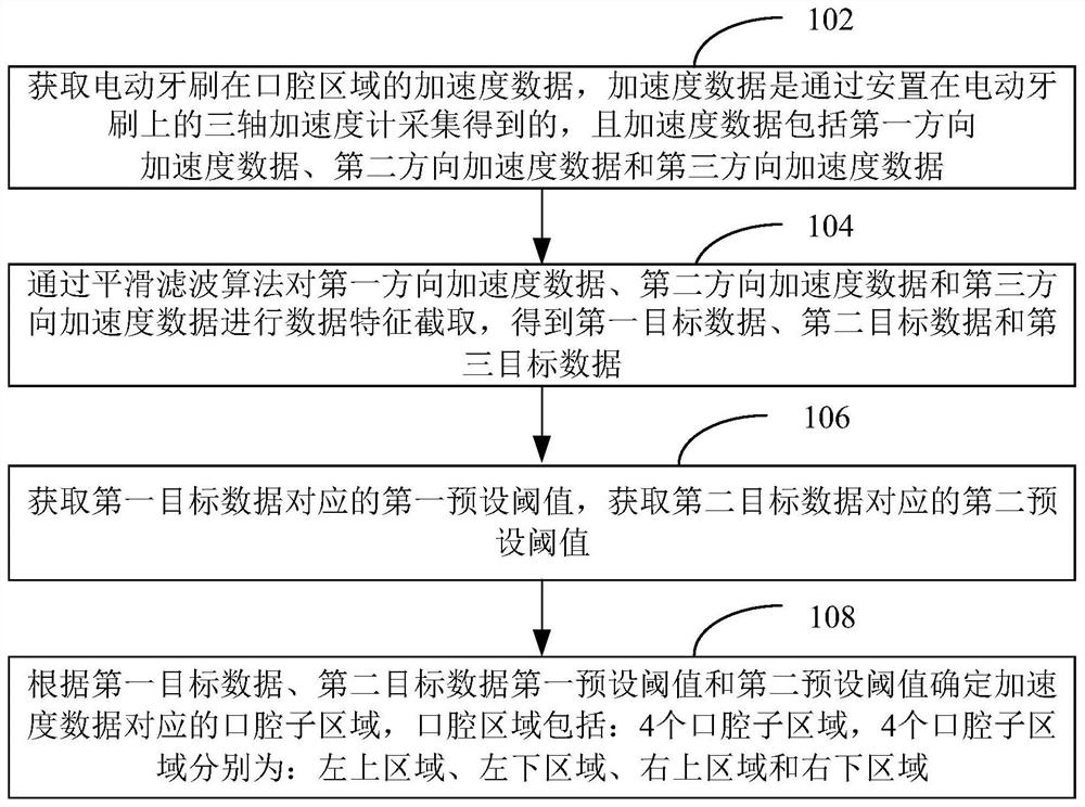 Oral region identification method, device, computer equipment and storage medium