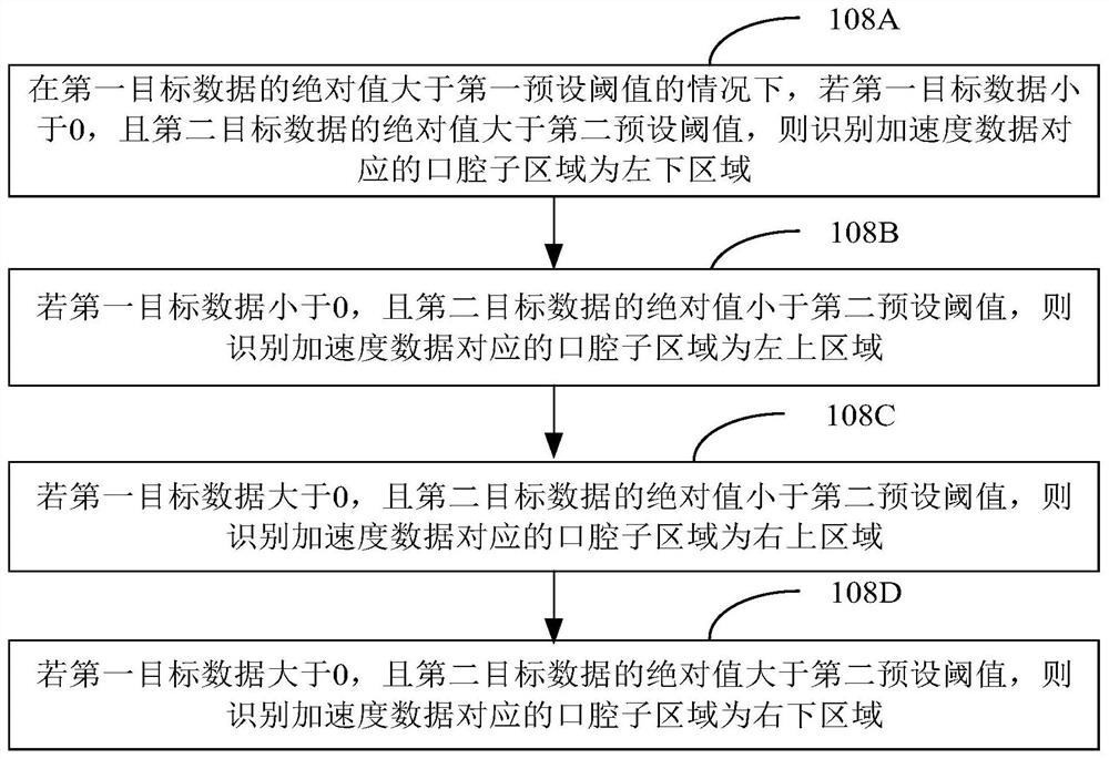 Oral region identification method, device, computer equipment and storage medium