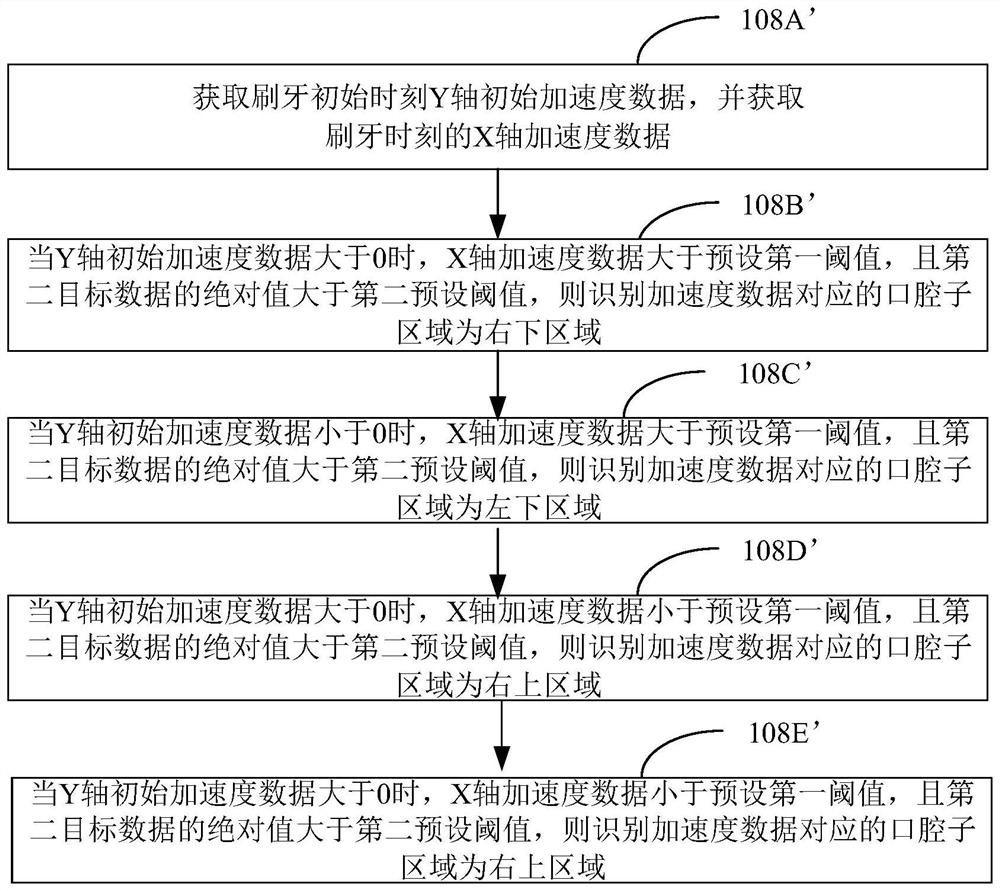 Oral region identification method, device, computer equipment and storage medium