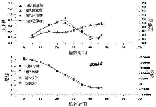 High-efficiency and energy-saving validamycin fermenting method