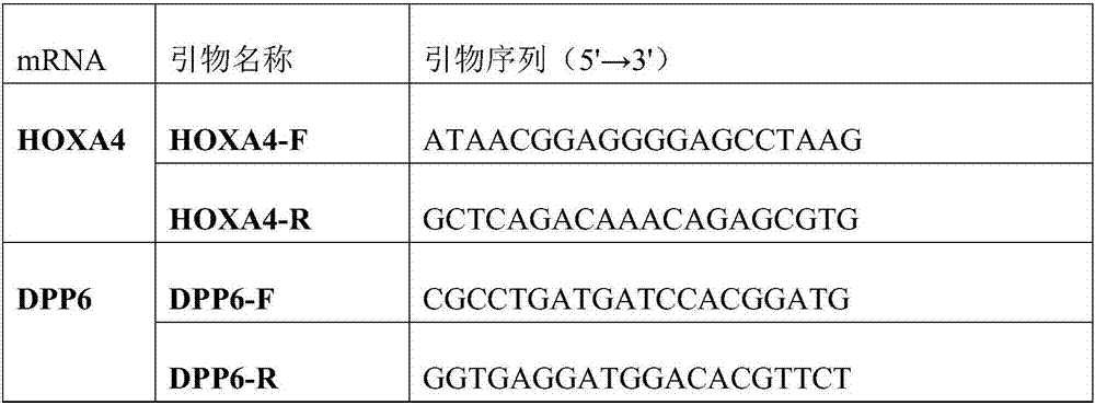 Kit for diagnosis and assessment of breast cancer, and detection and applications of methylated HOXA4/DPP6 gene