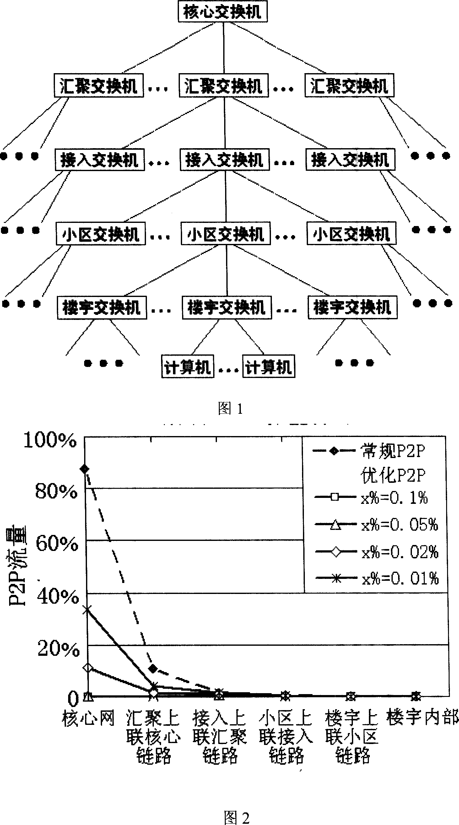 A method for optimizing the P2P transfer in the MAN