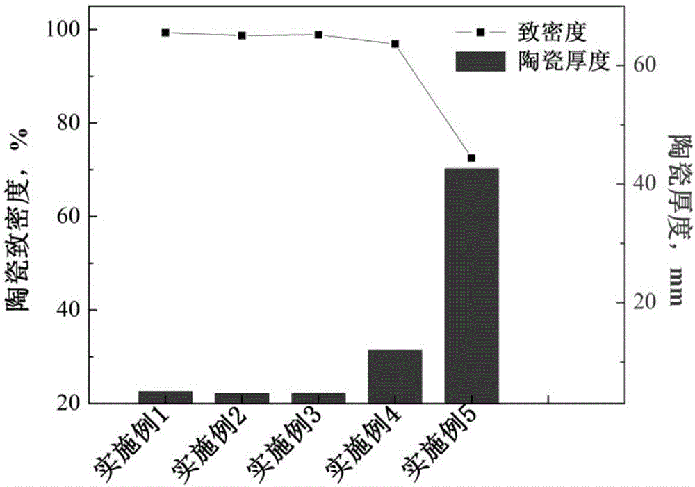 Fast preparation method of TiB-TiC-TiB2-B4C composite ceramic