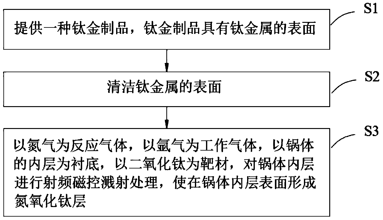 Preparation method of antibacterial titanium product