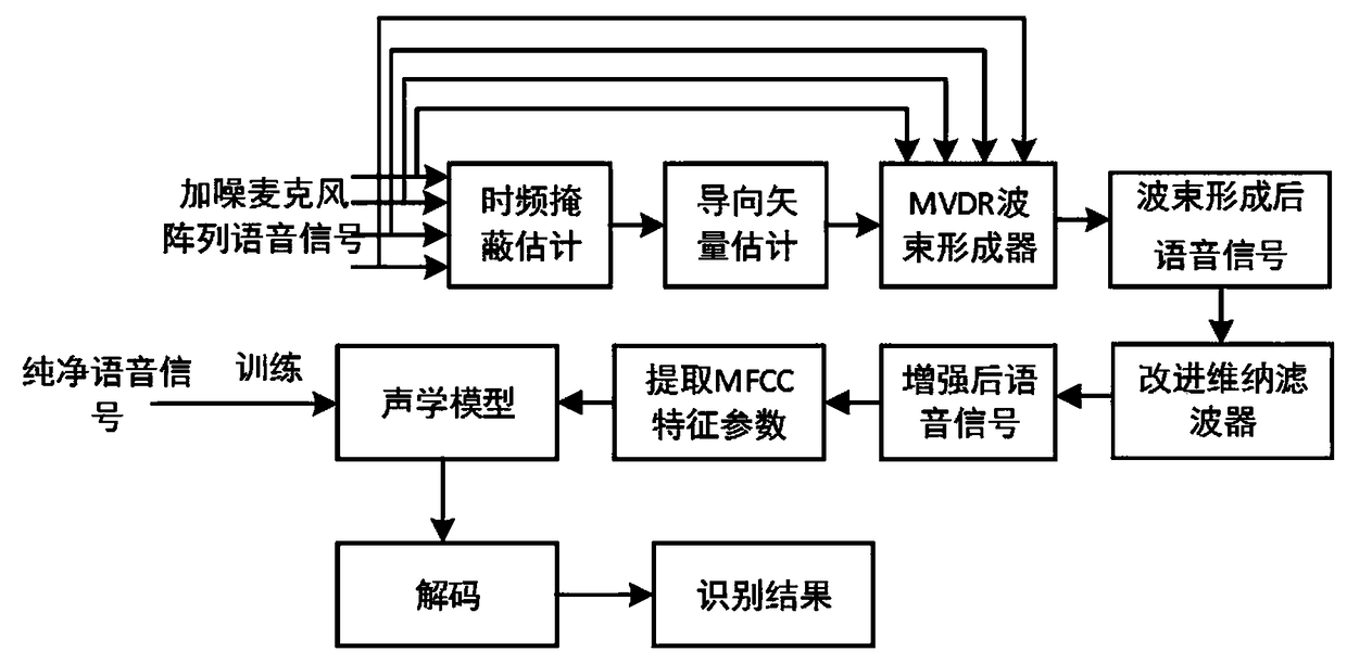 Speech enhancement method for speech recognition in noise environment