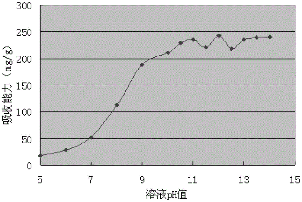 Formaldehyde absorbent and using method thereof