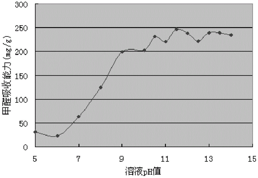 Formaldehyde absorbent and using method thereof