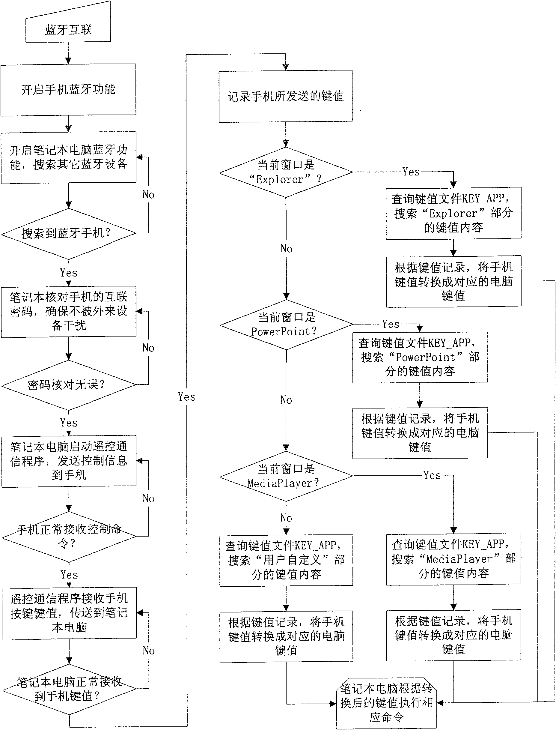 Method for remote-controlling computer based on mobile communication apparatus with blue tooth communication function