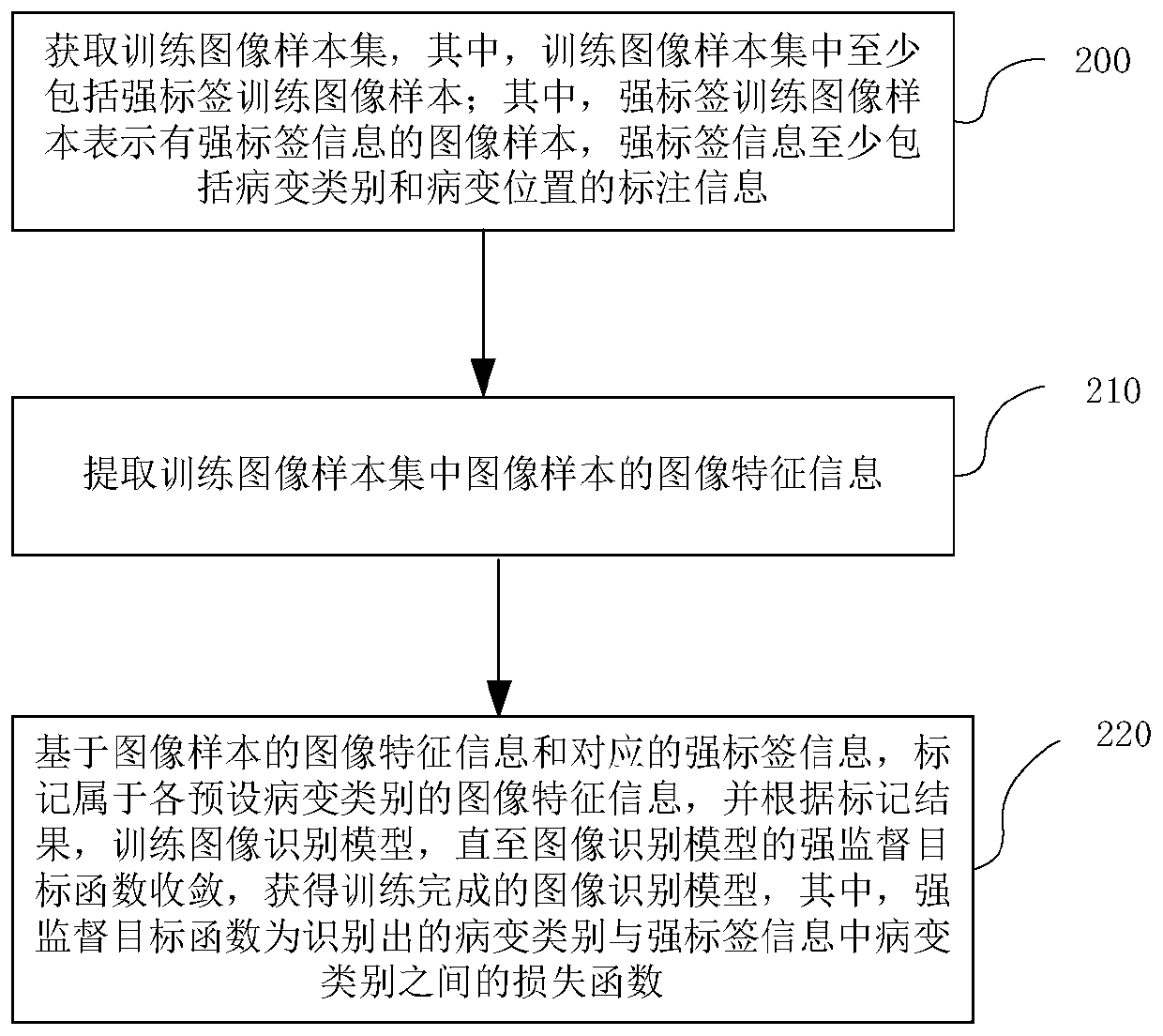 Digestive tract endoscope image recognition model training and recognition method, device and system