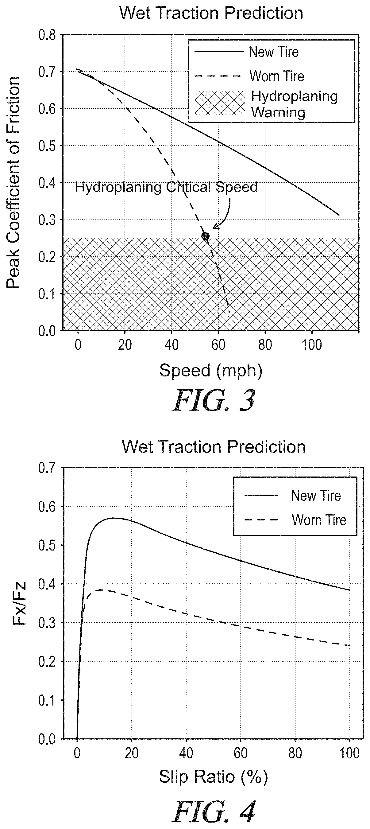 System and method for predicting tire traction capabilities and active safety applications