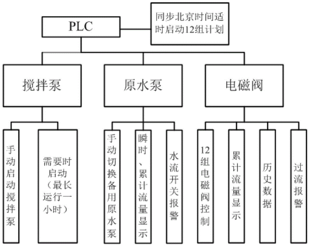 Single-phase fertilization-with-water system having double nutrient solution concentration output and using metering pumps for quantitative control