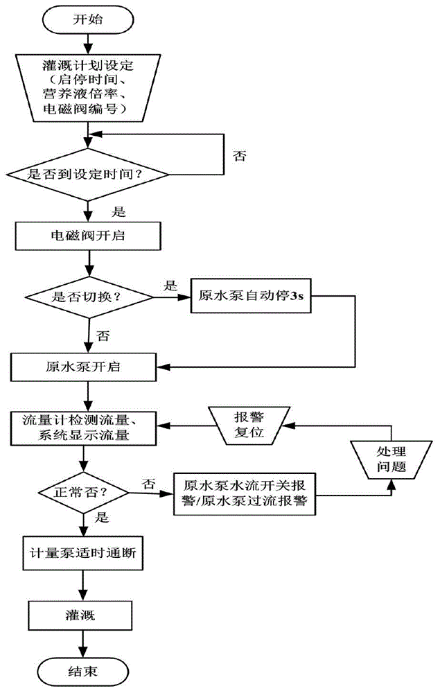 Single-phase fertilization-with-water system having double nutrient solution concentration output and using metering pumps for quantitative control