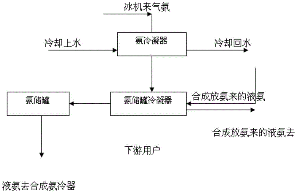 A method for recovering ammonia synthesis cooling capacity in ammonia synthesis system