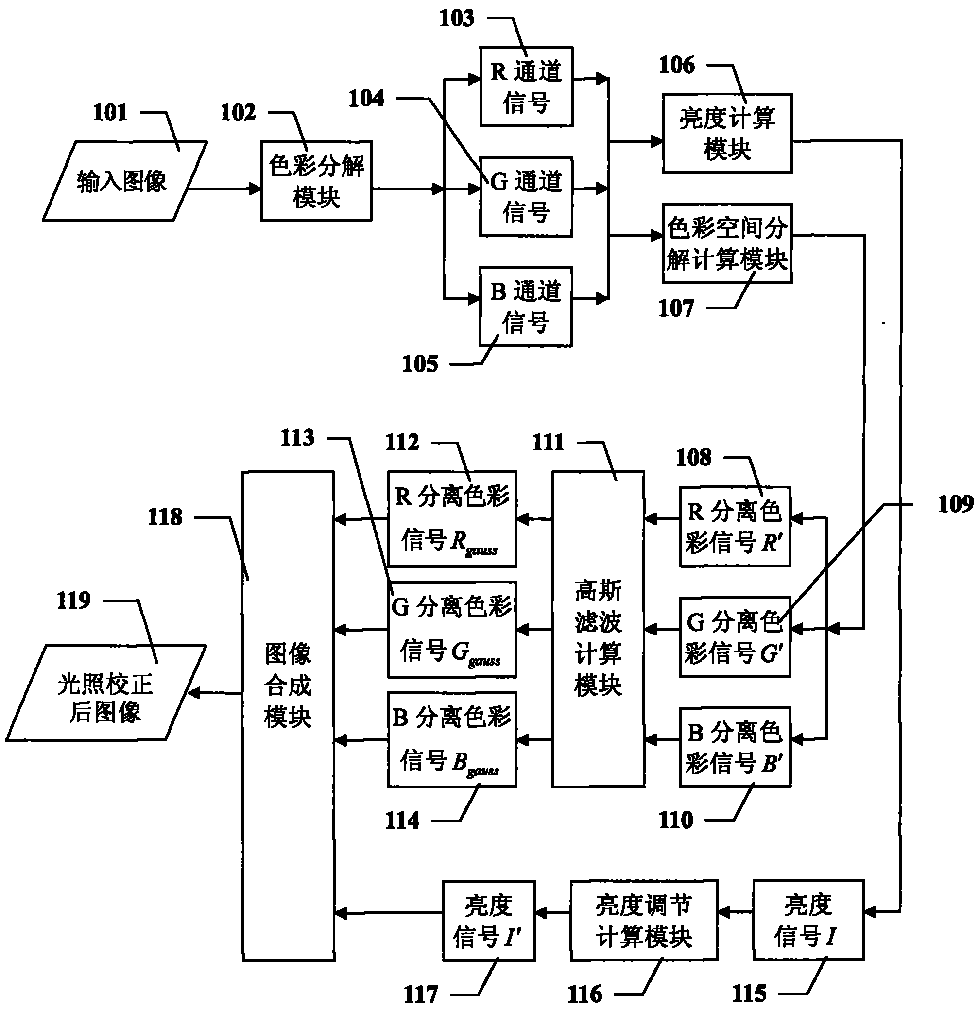 Image irradiation correcting system based on color domain mapping