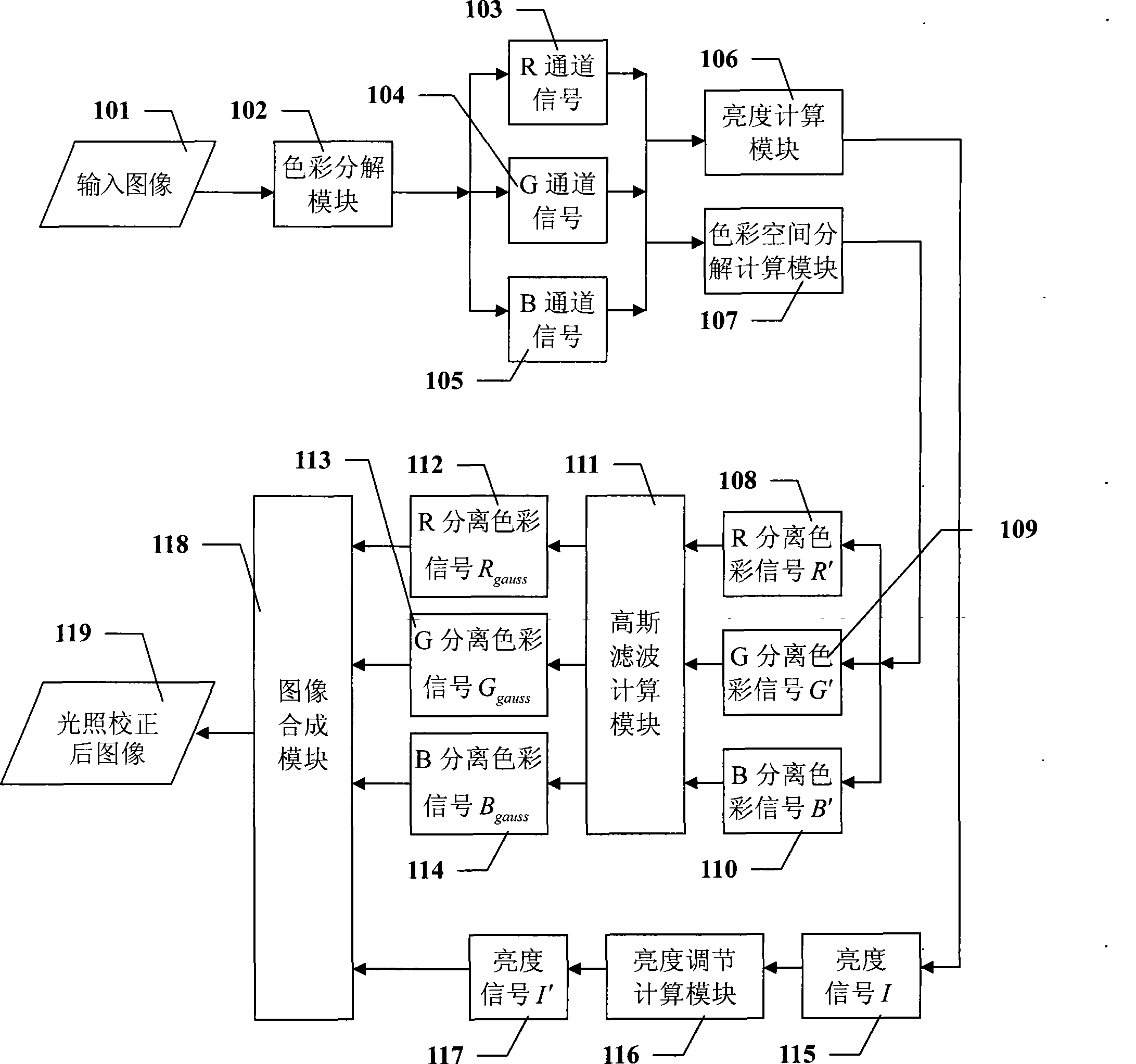 Image irradiation correcting system based on color domain mapping