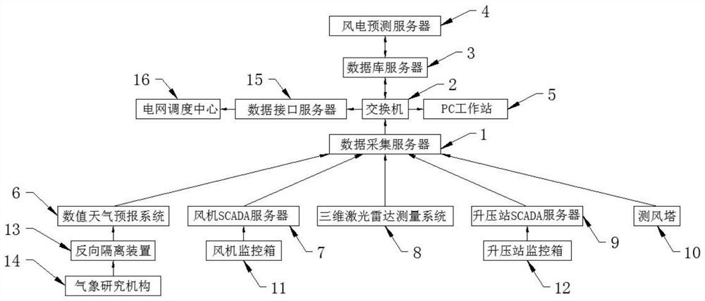 Wind power prediction system for extreme scene