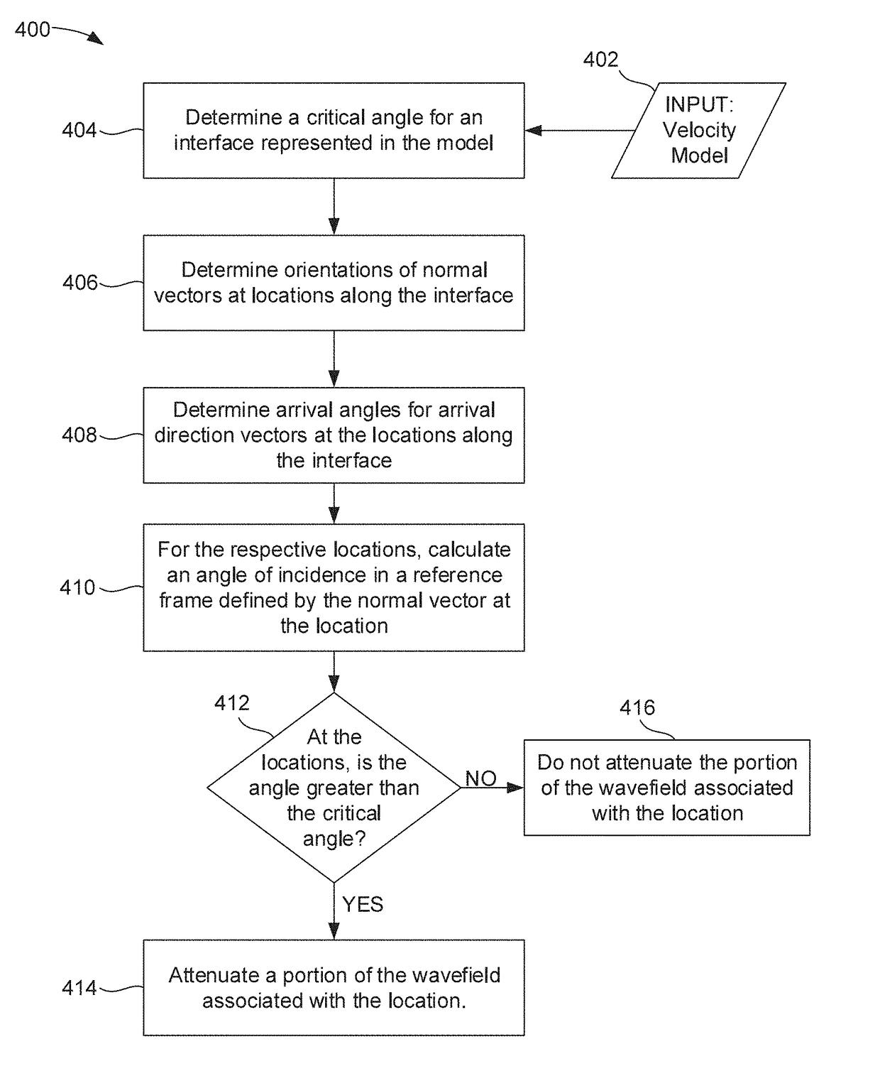 Post-critical reflection muting in seismic migration