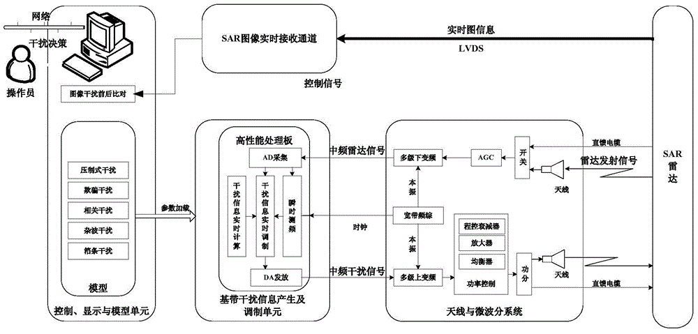 A multifunctional sar complex electromagnetic environment simulator