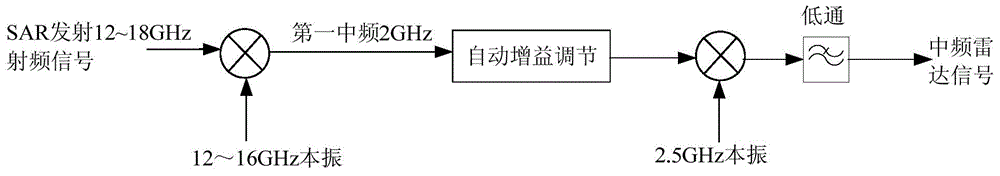 A multifunctional sar complex electromagnetic environment simulator