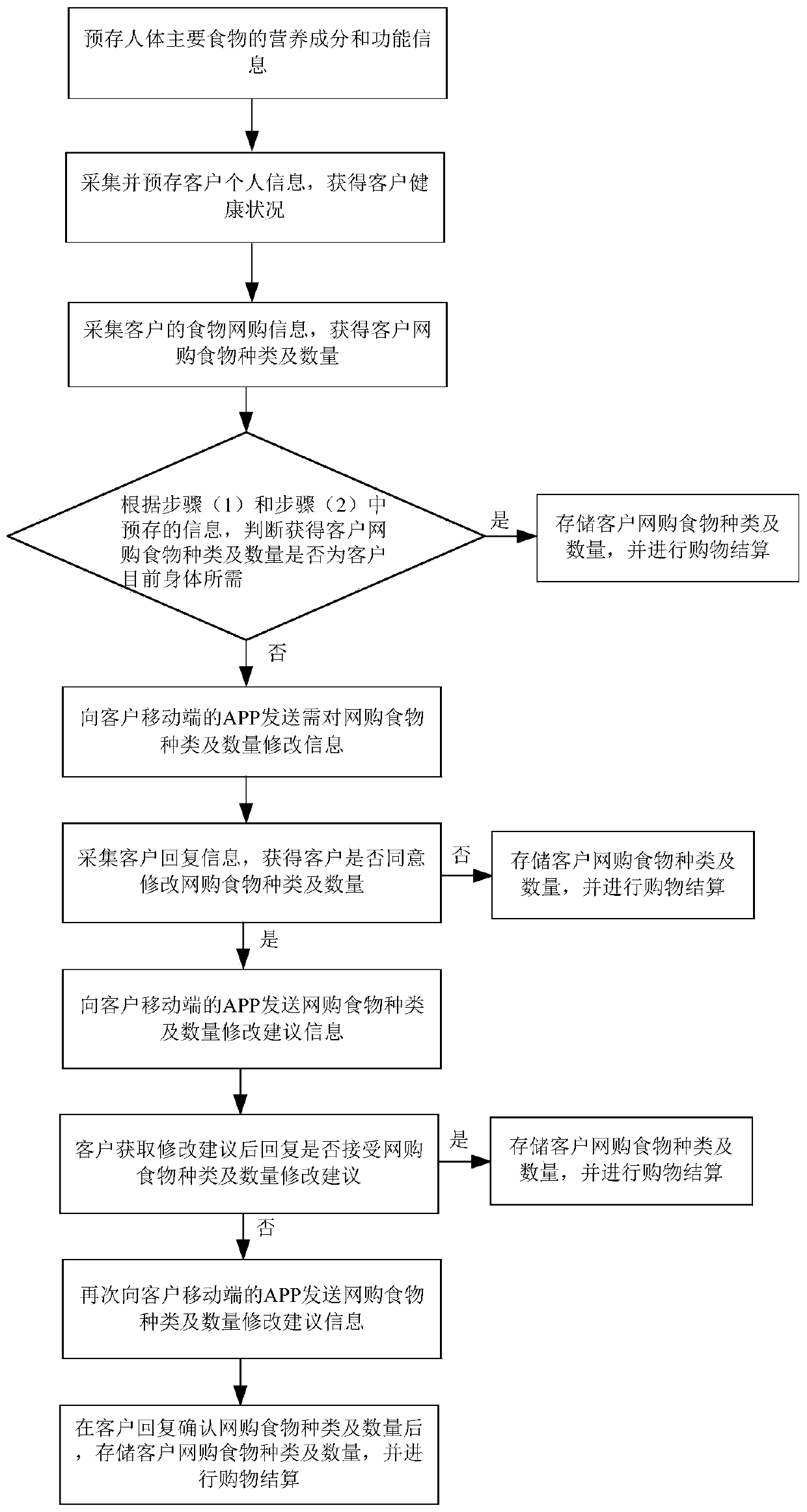 Food online shopping method based on BMS protocol management mode and control system