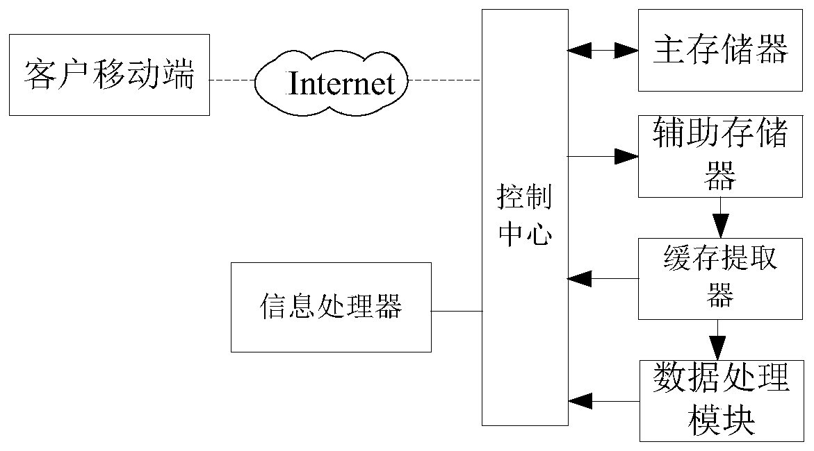 Food online shopping method based on BMS protocol management mode and control system