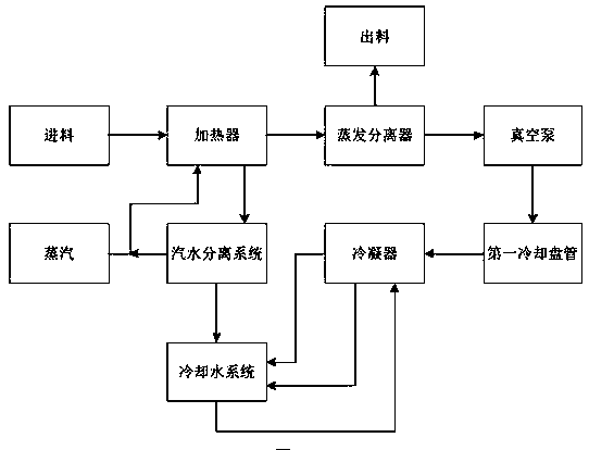 Evaporation concentration system