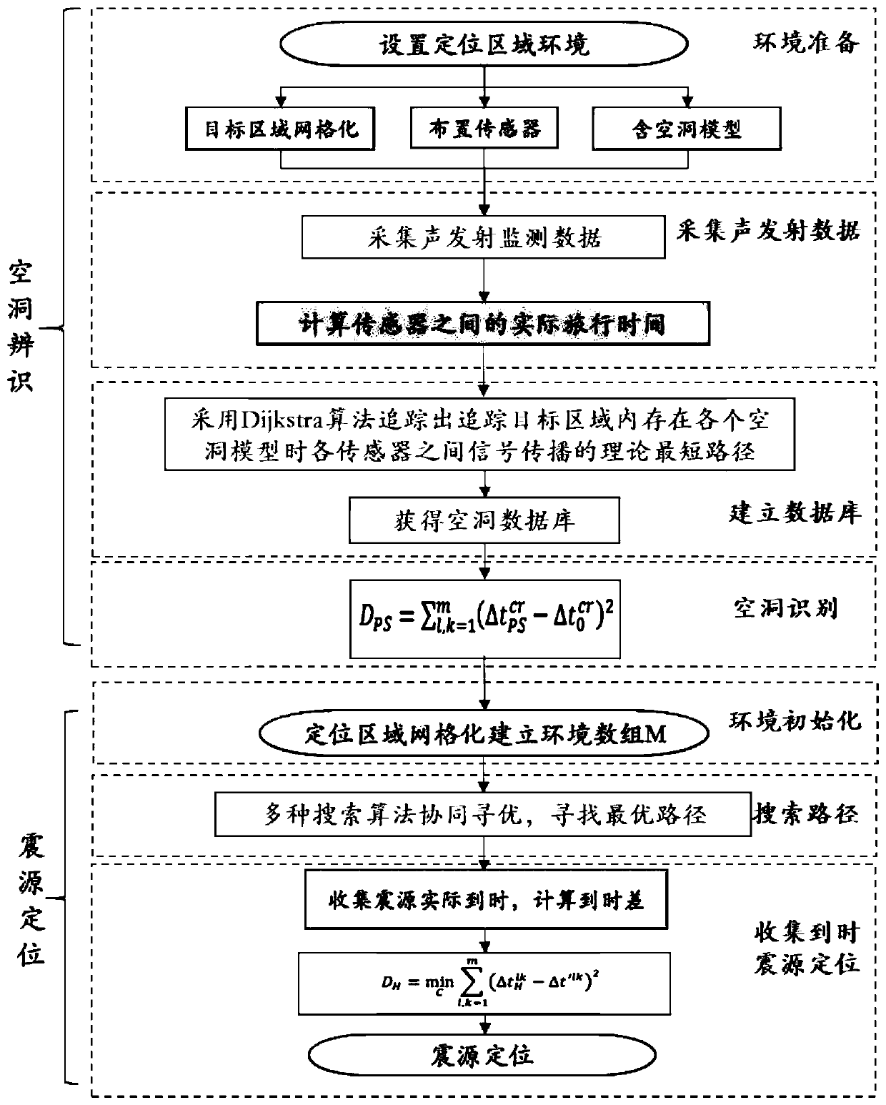 Positioning method and system for target area seismic source containing unknown cavity