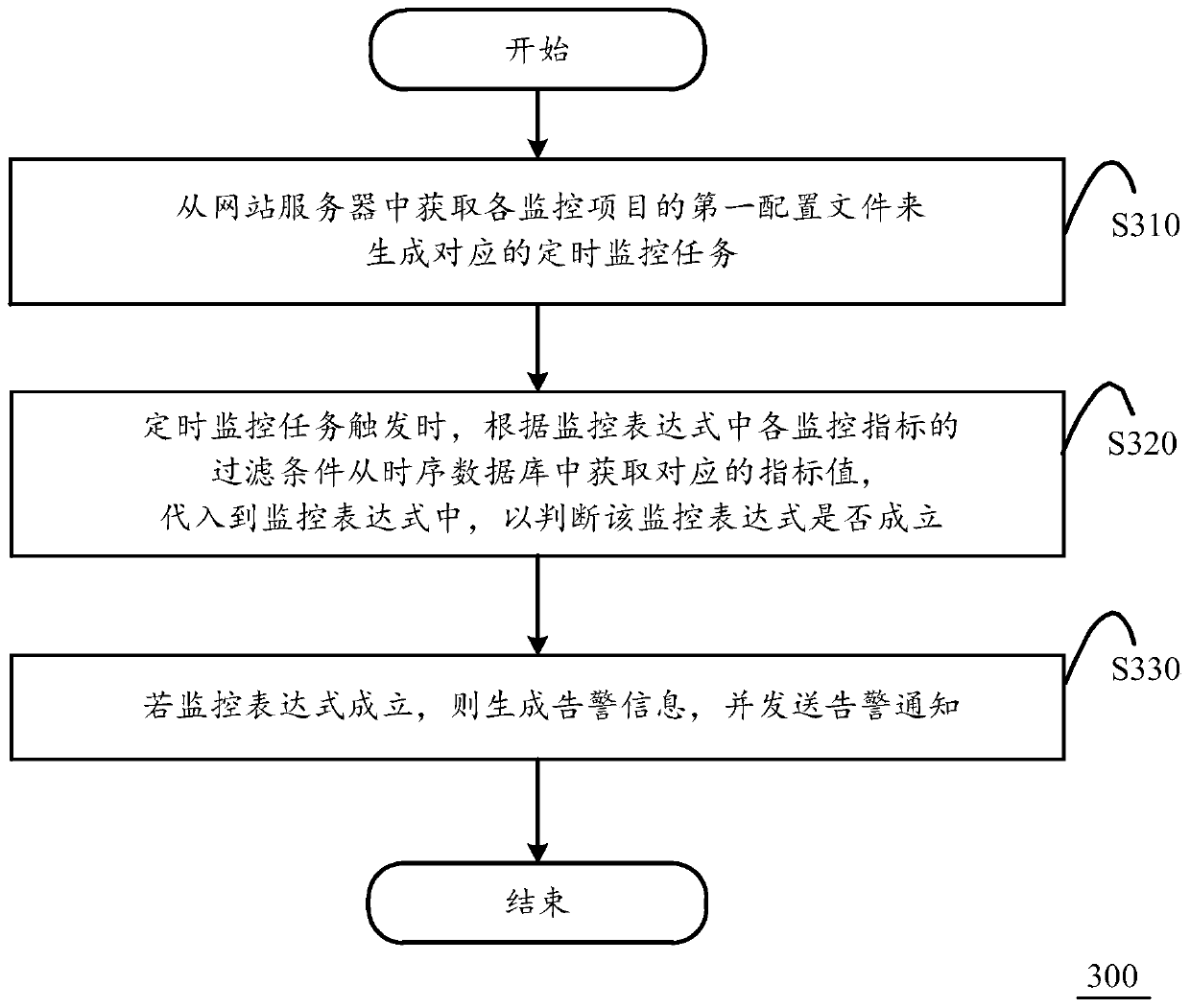 Business index monitoring method, monitoring server and system