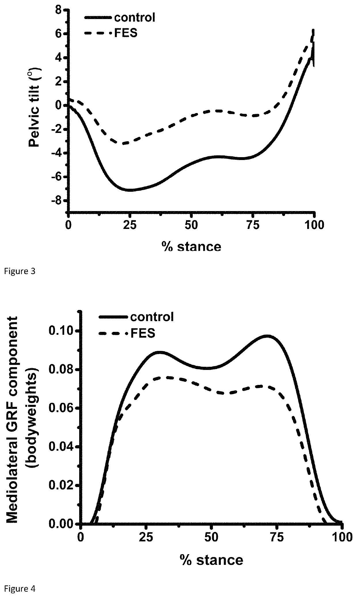 Functional electrical stimulation