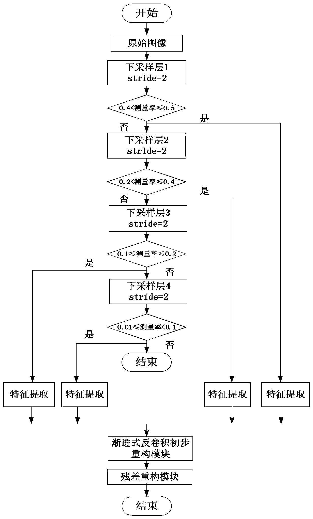 An image reconstruction method and device based on a progressive convolution measurement network