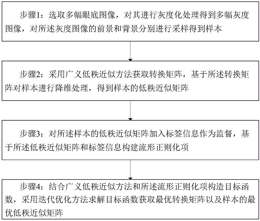 Classification model construction method and device used for macula degeneration region segmentation