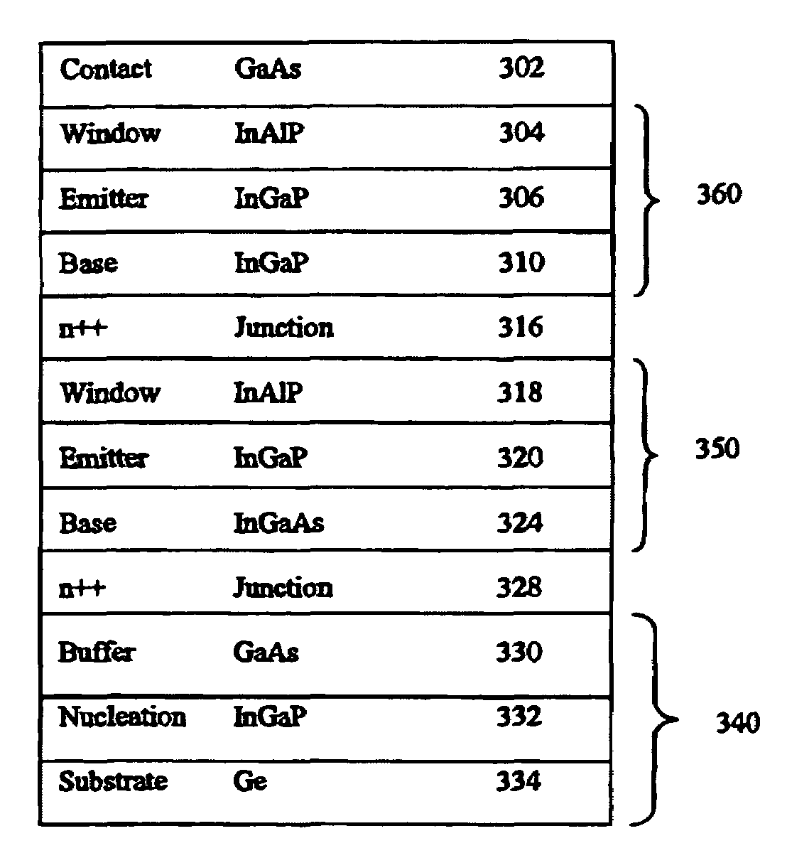 Method and apparatus of multiplejunction solar cell structure with high band gap heterojunction middle cell