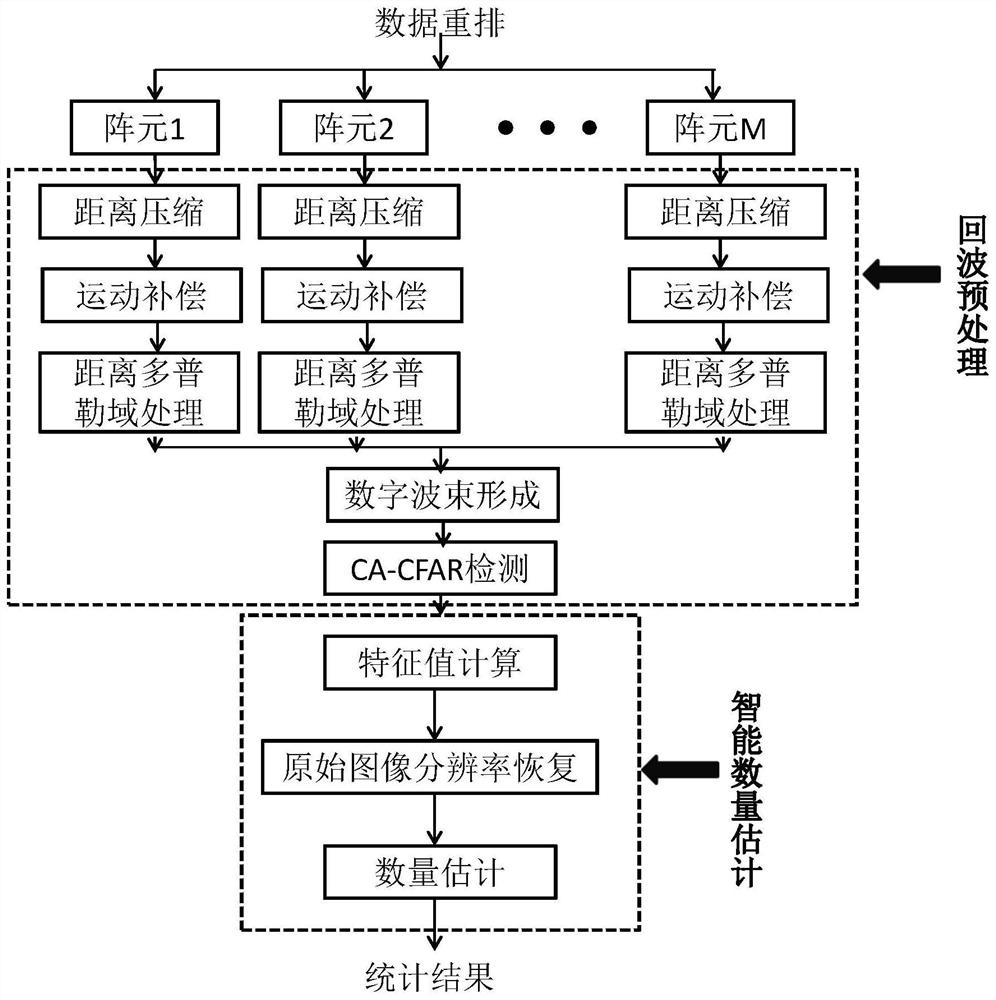 Holographic digital array radar target number estimation method and system