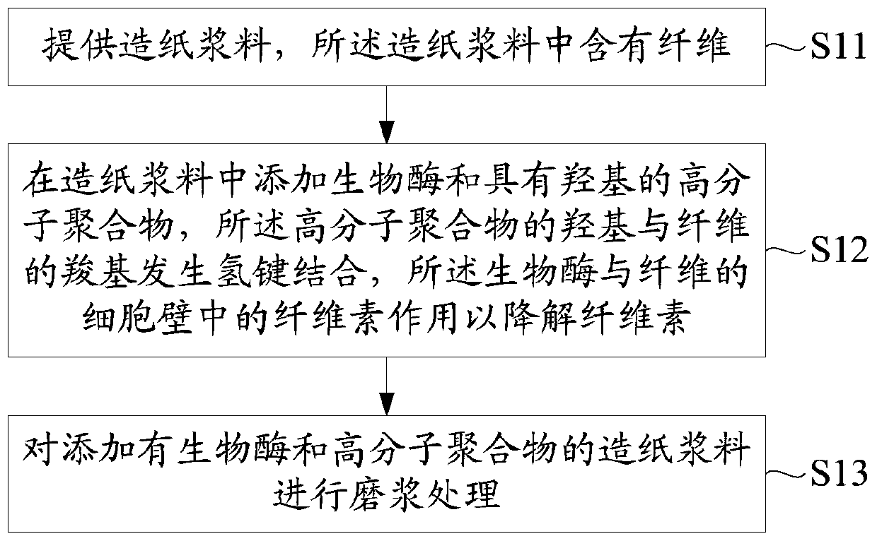 Pulping method and auxiliary pulping preparation for papermaking pulp