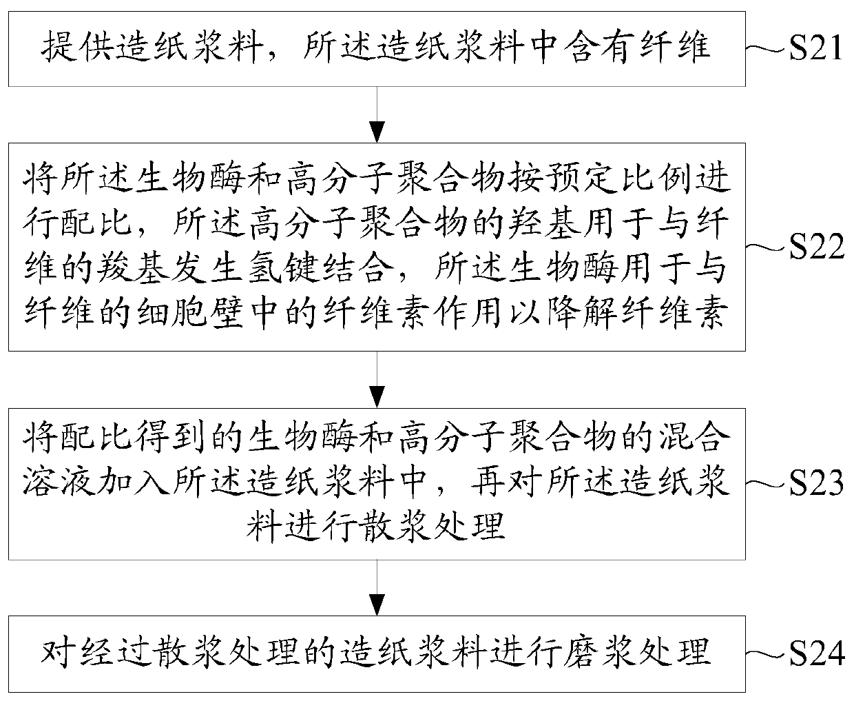 Pulping method and auxiliary pulping preparation for papermaking pulp