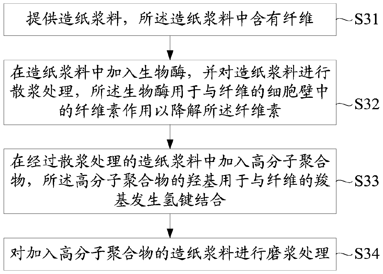 Pulping method and auxiliary pulping preparation for papermaking pulp