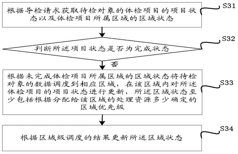 Method and device for medical guidance of physical examination