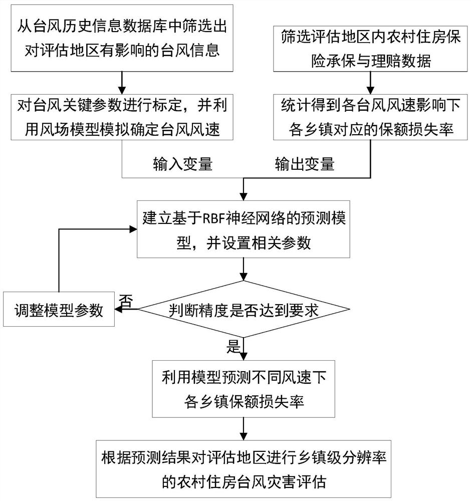 Rural housing typhoon disaster estimation method based on RBF neural network