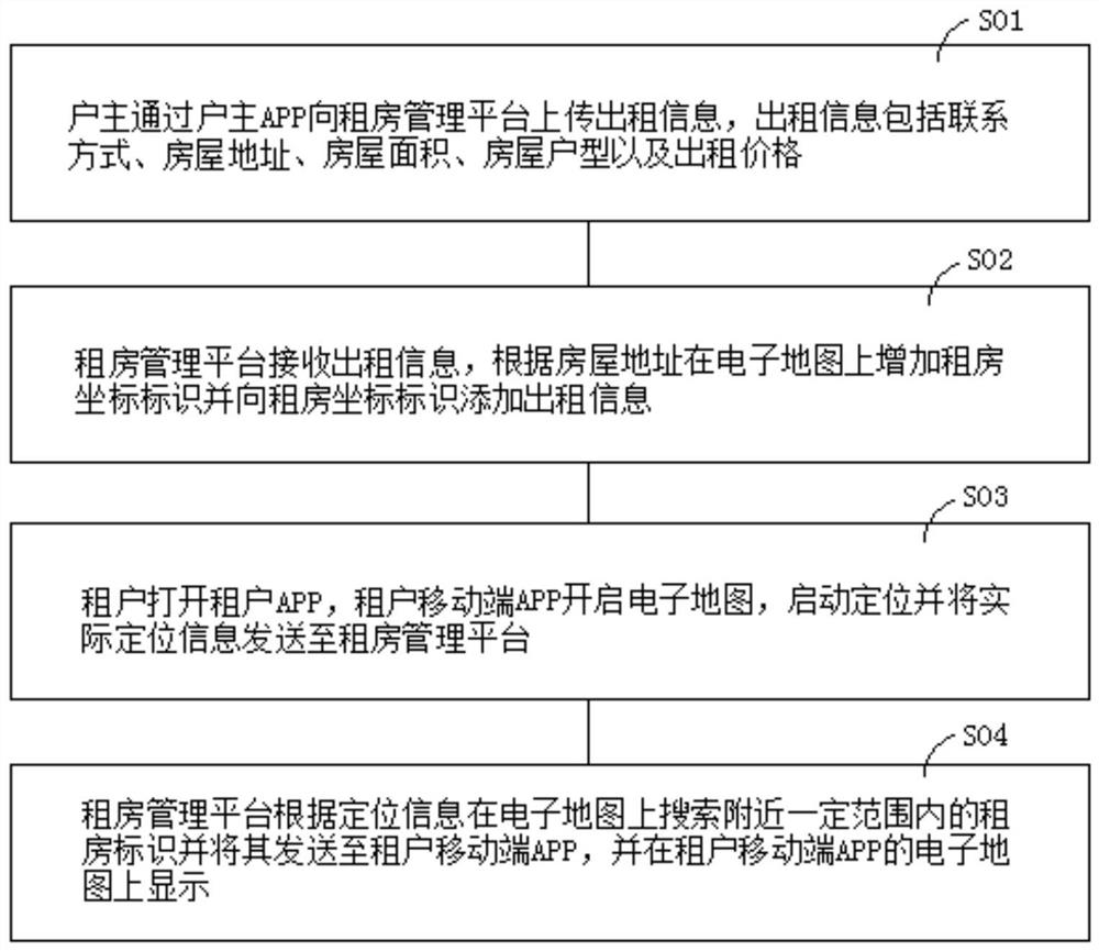 Intelligent house renting management system and method