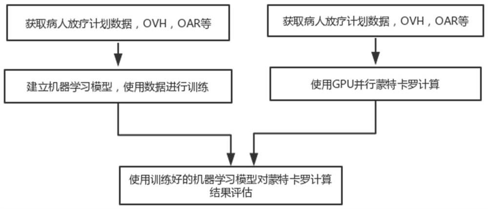 Radiotherapy dose calculation and verification method based on machine learning and Monte Carlo algorithm