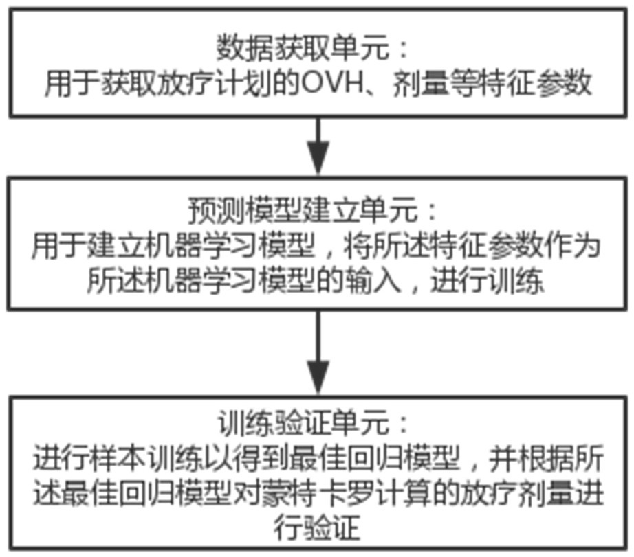 Radiotherapy dose calculation and verification method based on machine learning and Monte Carlo algorithm